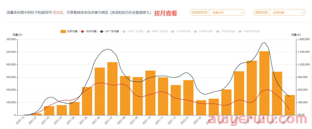 亚马逊订单突然下滑怎么办？一个方法让你追溯到具体关键词的流量变化