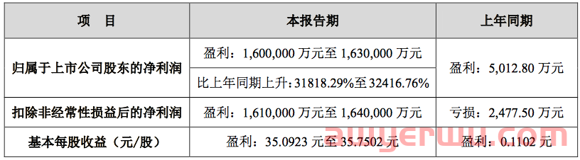 预增超300倍！亚马逊大卖前三季度净利或达163亿，曾签下81亿大单......