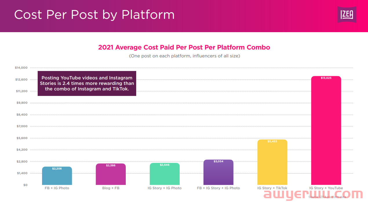海外网红营销必知：网红价格多少？IZEA发布2021年网红收入报告