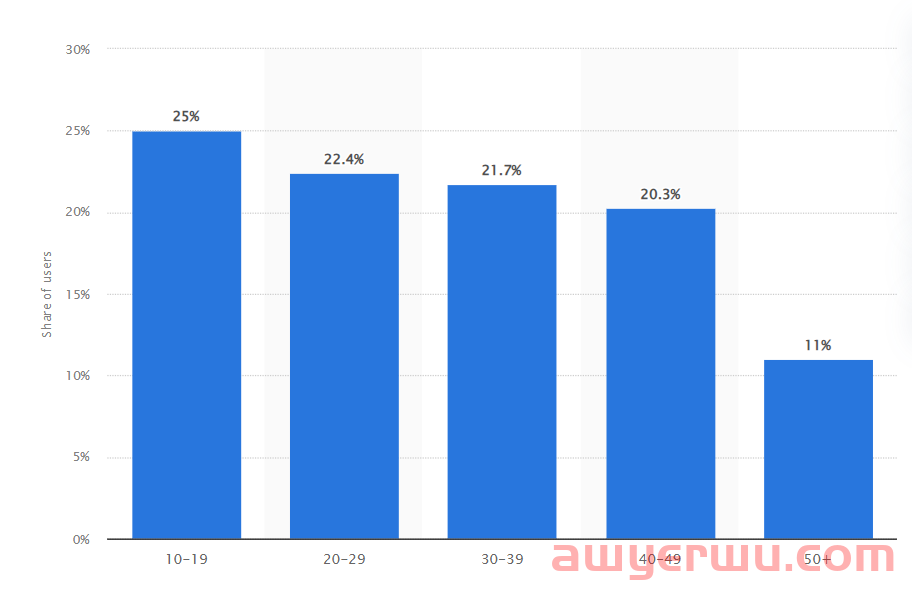 TikTok还是YouTube？海外视频营销选哪个效果更好？