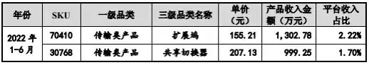 爆卖1.5亿！深圳大卖亚马逊排名前十SKU曝光