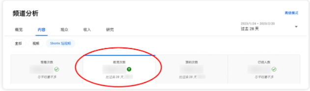 YouTube Shorts增加3个新指标：推流次数、选择观看vs放弃观看、观众画像