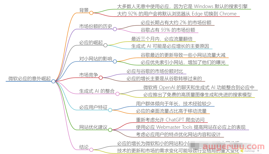 搜索引擎新战场：bing如何利用 AI 挑战谷歌 第1张