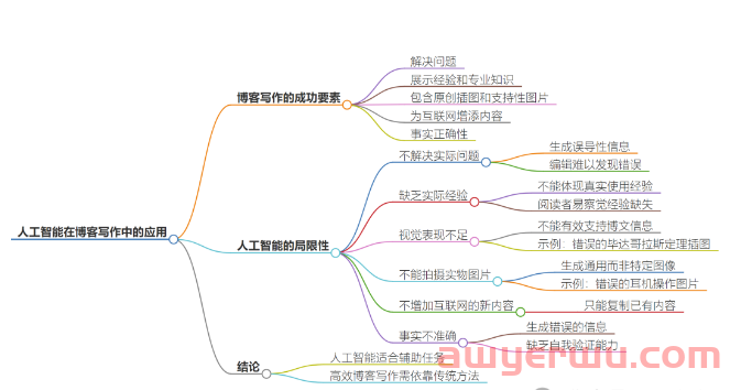 AI（人工智能）写作的6个缺点 第1张