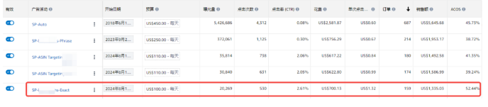 转化很高但是ACOS也高的亚马逊广告算好广告吗？ 第1张