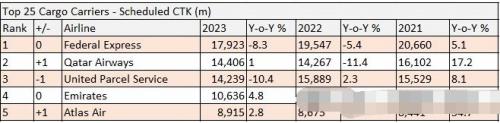 全球前 25 大航空货运公司排名出炉，Fedex、卡塔尔、UPS 分列前三 第1张