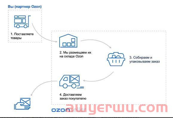 Карта складов озон fbo