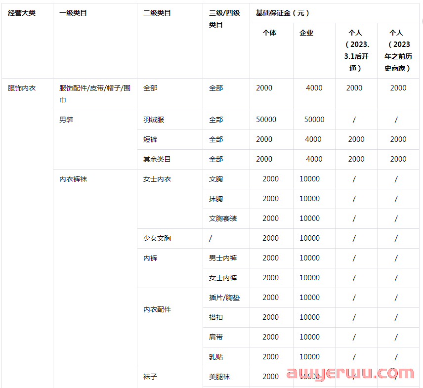 抖店保证金类目表：不同店铺类型保证金最新标准！